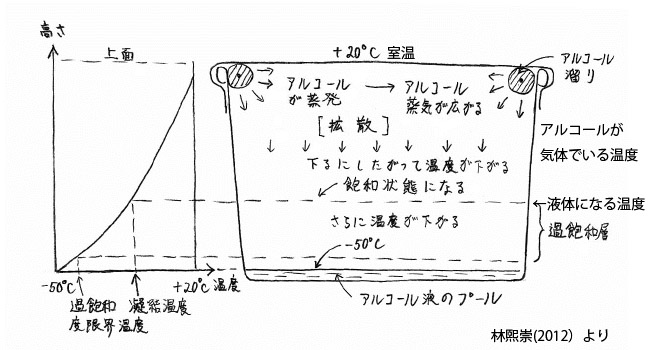 霧箱の原理