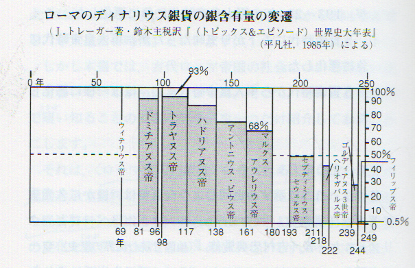 ローマのディナリウス銀貨の変遷